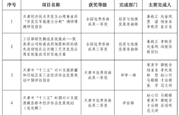 公司多項(xiàng)業(yè)務(wù)成果獲得全國及天津市優(yōu)秀工程咨詢成果獎(jiǎng)